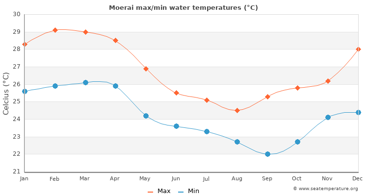 Moerai average maximum / minimum water temperatures