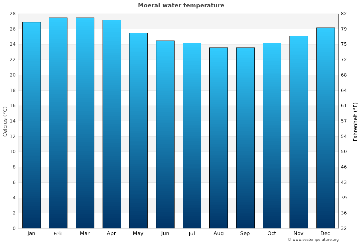 Moerai average water temp chart