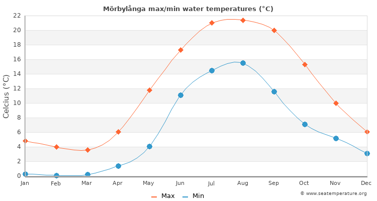 Mörbylånga average maximum / minimum water temperatures