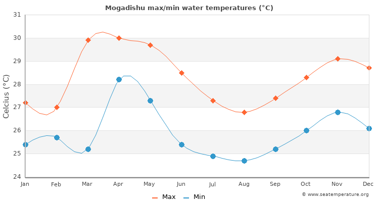 Mogadishu average maximum / minimum water temperatures