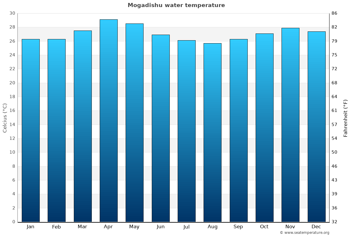 Mogadishu average water temp chart