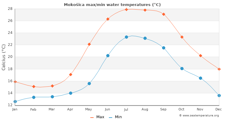 Mokošica average maximum / minimum water temperatures