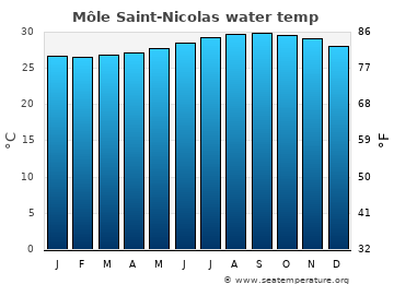 Môle Saint-Nicolas average water temp