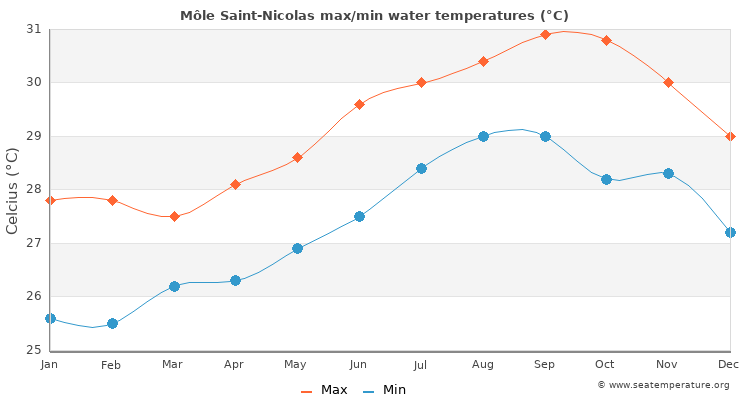 Môle Saint-Nicolas average maximum / minimum water temperatures