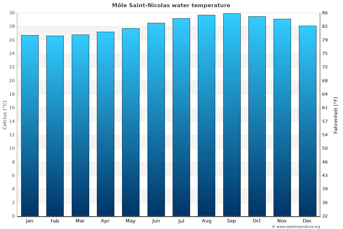 Môle Saint-Nicolas average water temp chart