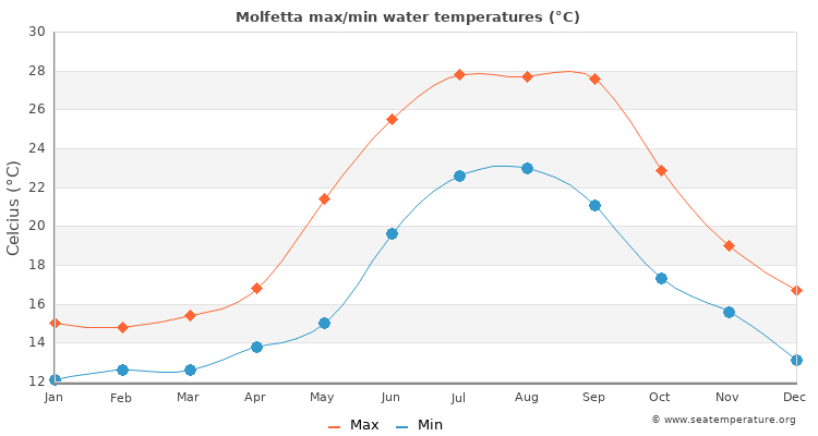 Molfetta average maximum / minimum water temperatures