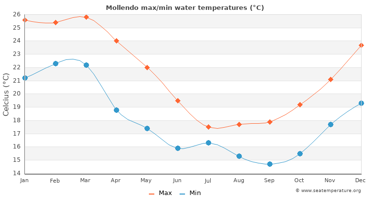 Mollendo average maximum / minimum water temperatures