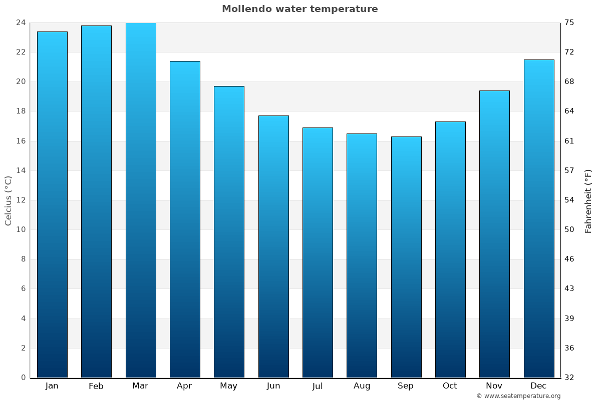 Mollendo average water temp chart