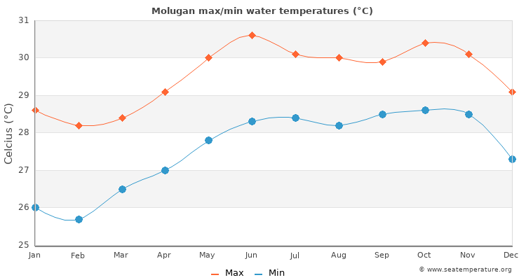 Molugan average maximum / minimum water temperatures
