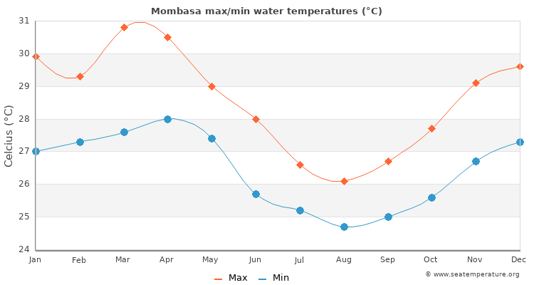 Mombasa average maximum / minimum water temperatures