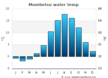 Mombetsu average water temp