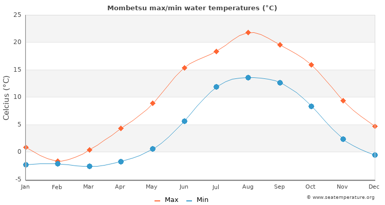Mombetsu average maximum / minimum water temperatures