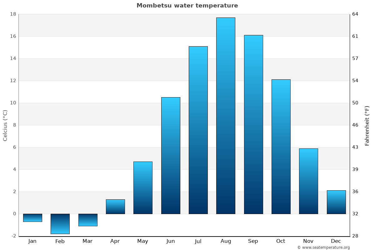 Mombetsu average water temp chart
