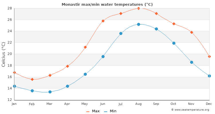 Monastir average maximum / minimum water temperatures