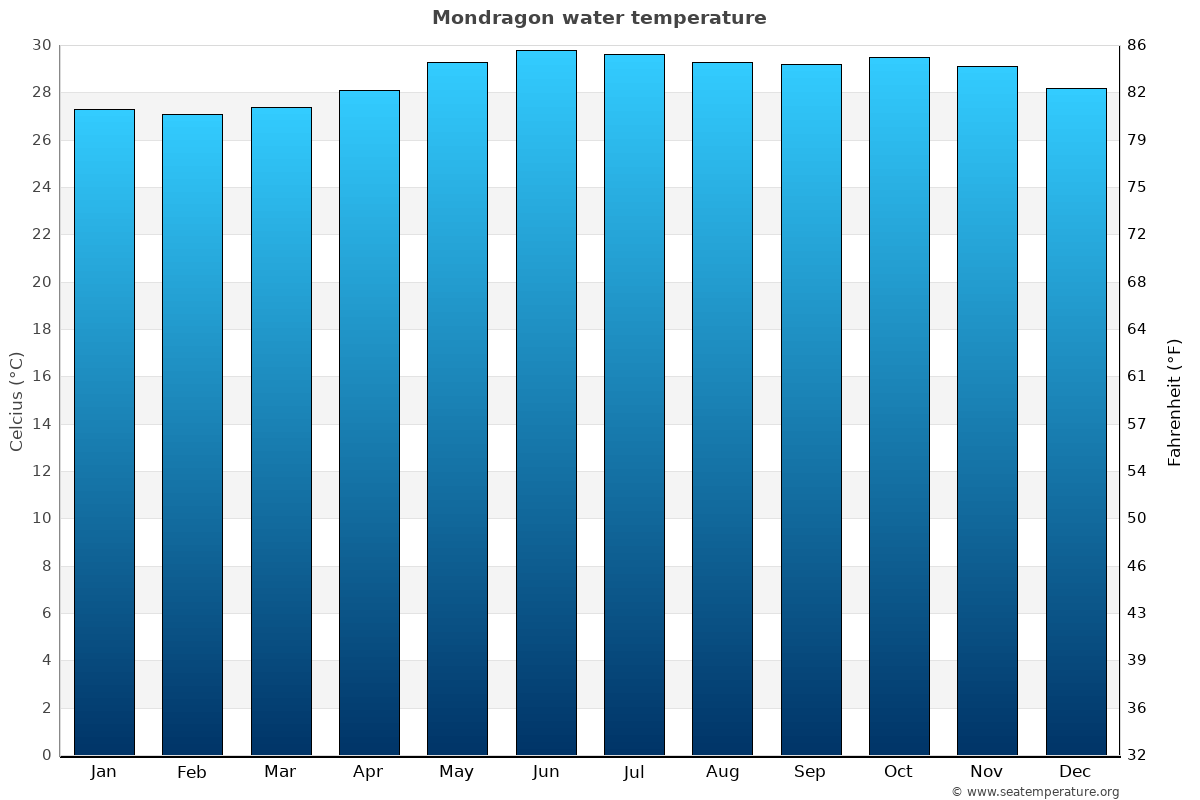 Mondragon sea temperature graph Mondragon average water temp chart