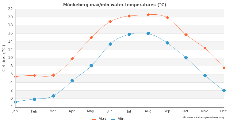 Mönkeberg average maximum / minimum water temperatures
