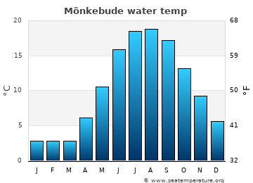 Mönkebude average water temp