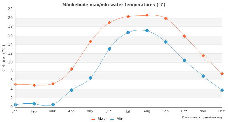Mönkebude average maximum / minimum water temperatures