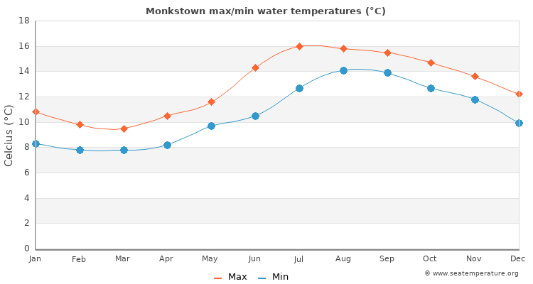 Monkstown average maximum / minimum water temperatures