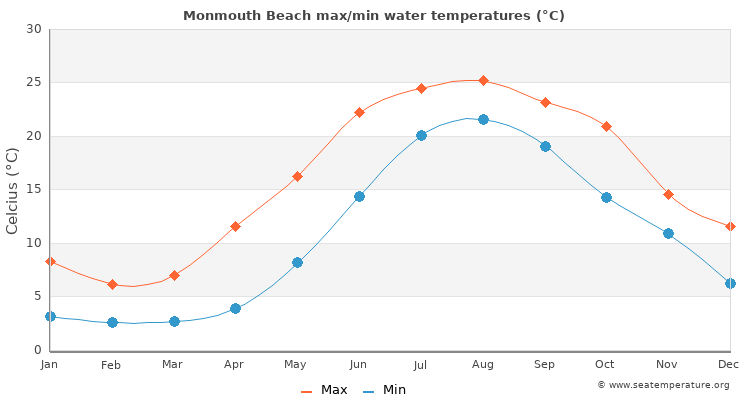 Monmouth Beach average maximum / minimum water temperatures