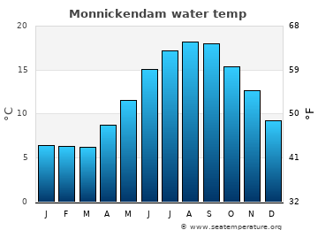 Monnickendam average sea sea_temperature chart