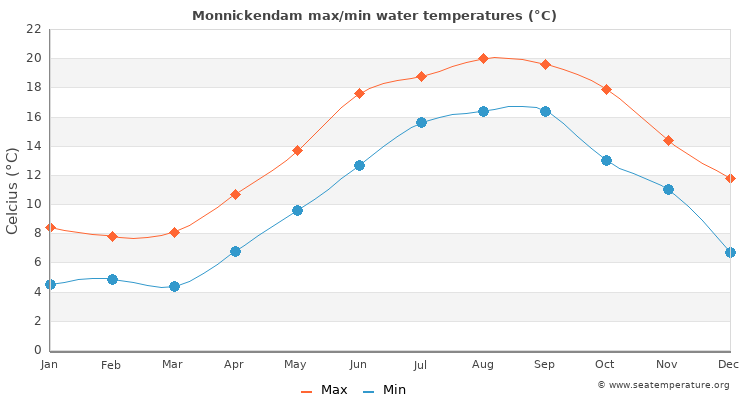 Monnickendam average maximum / minimum water temperatures
