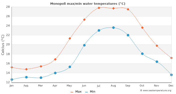 Monopoli average maximum / minimum water temperatures