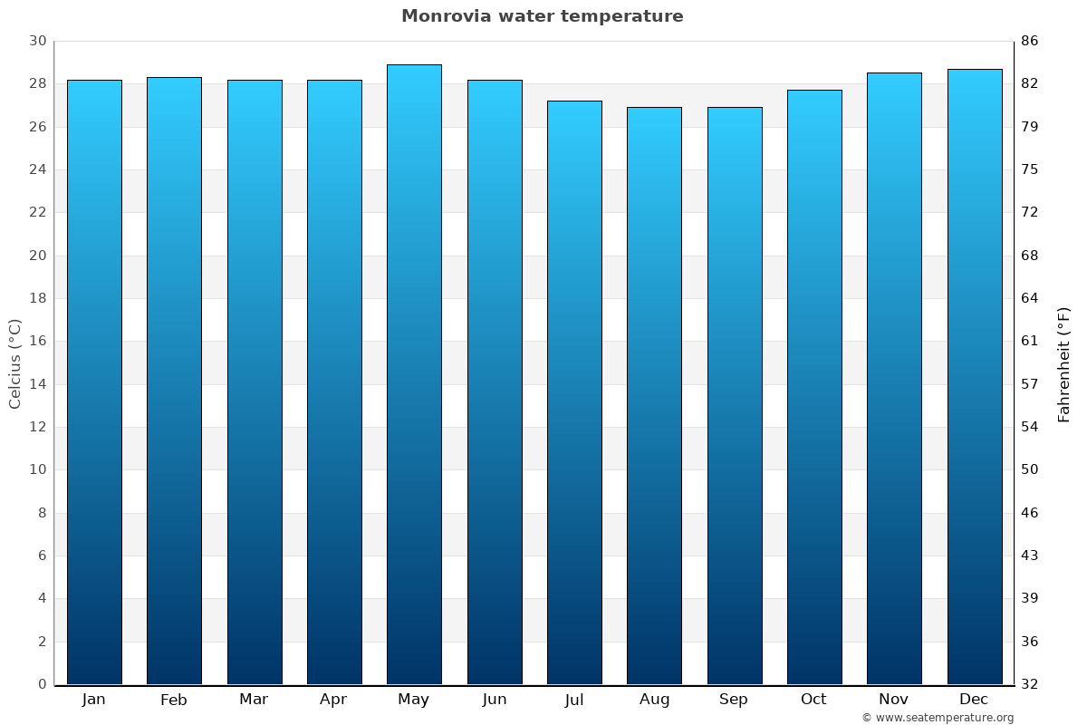 Monrovia average water temp chart