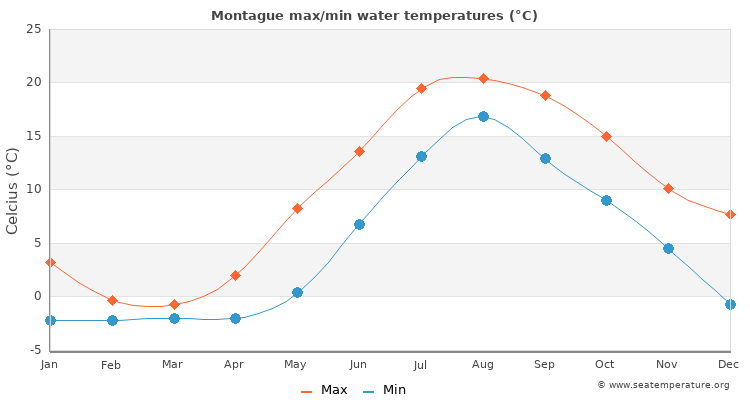 Montague average maximum / minimum water temperatures