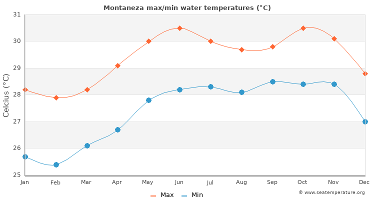 Montaneza average maximum / minimum water temperatures