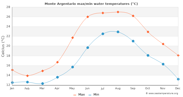 Monte Argentario average maximum / minimum water temperatures