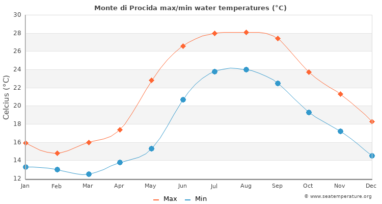 Monte di Procida average maximum / minimum water temperatures