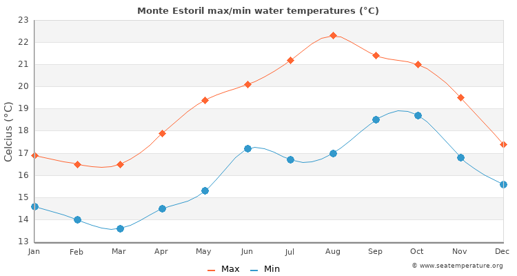 Monte Estoril average maximum / minimum water temperatures