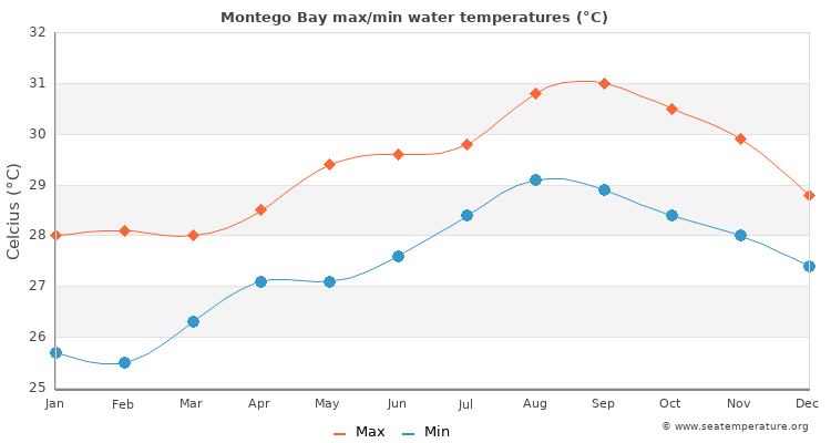 Montego Bay average maximum / minimum water temperatures