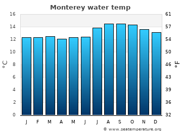 Monterey average water temp