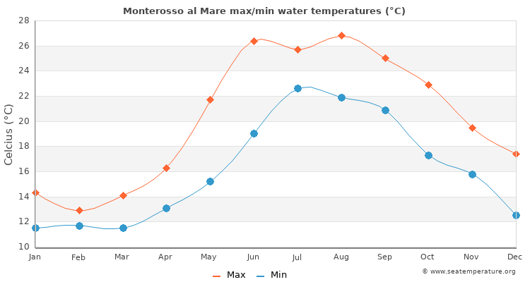 Monterosso al Mare average maximum / minimum water temperatures