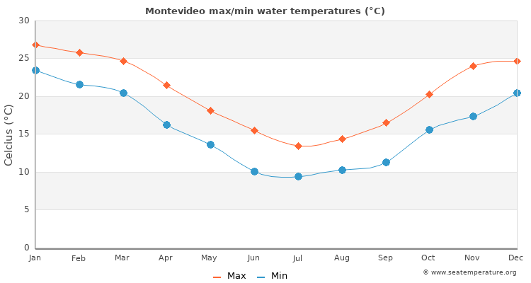 Montevideo average maximum / minimum water temperatures