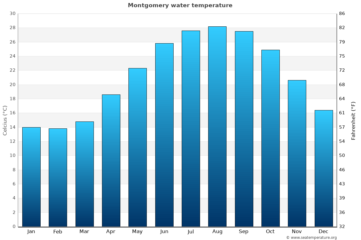 Montgomery sea temperature graph Montgomery average water temp chart