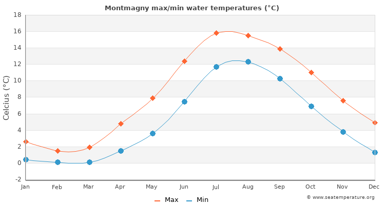 Montmagny average maximum / minimum water temperatures