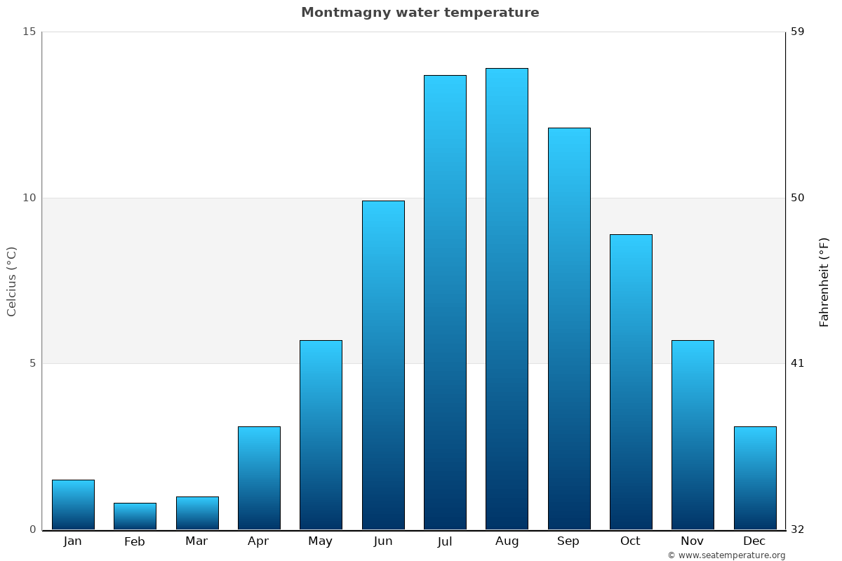 Montmagny average water temp chart