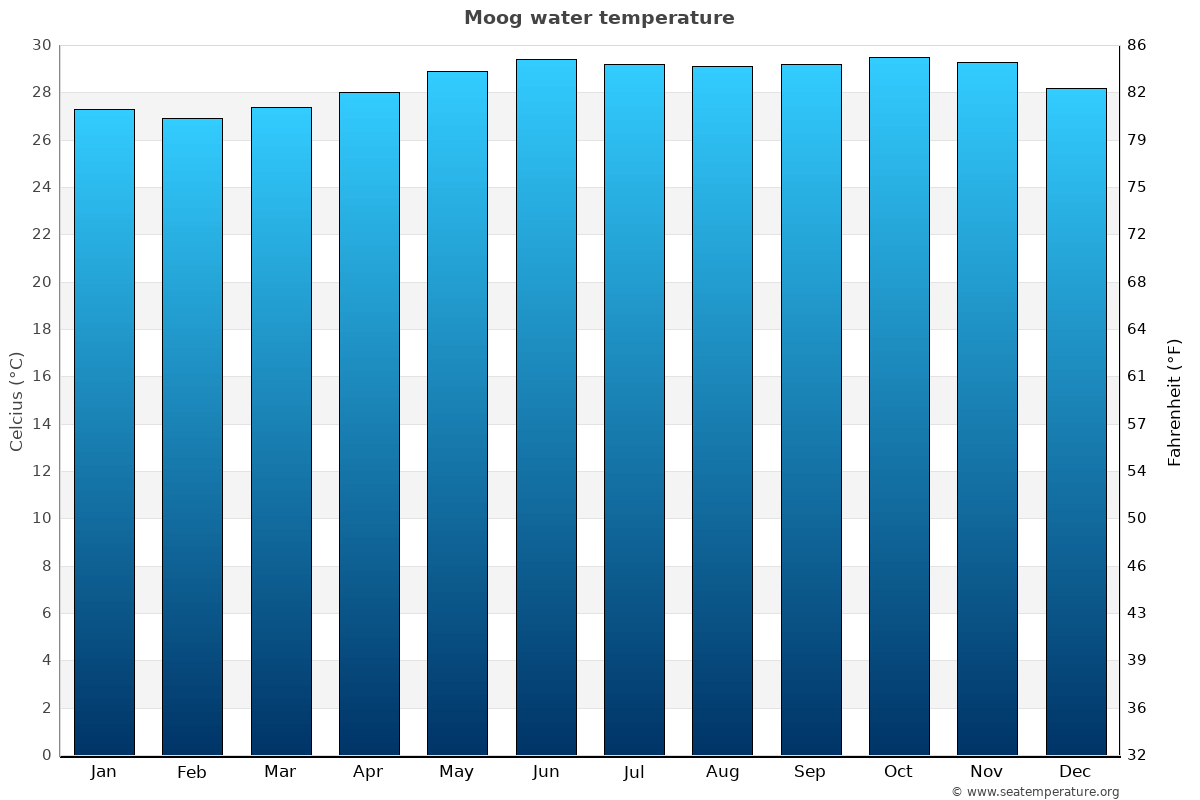 Moog average water temp chart