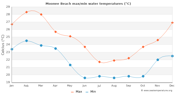Moonee Beach average maximum / minimum water temperatures