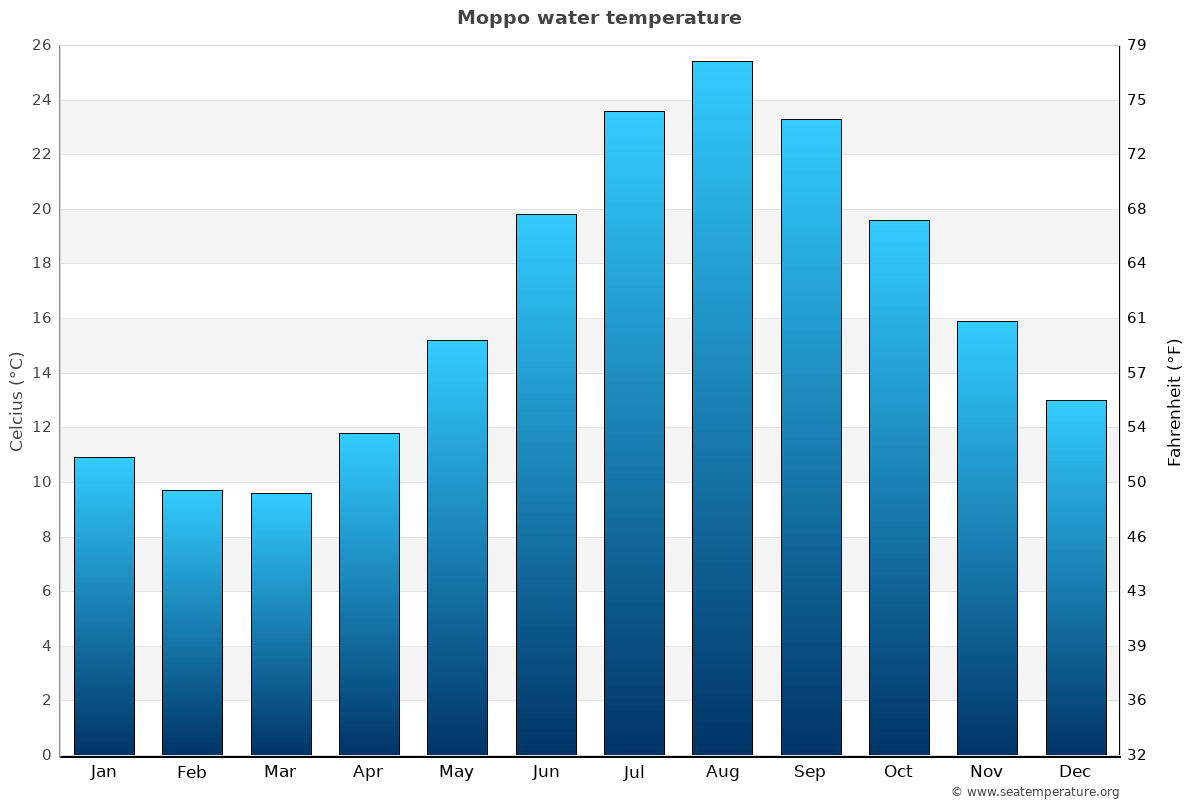 Moppo sea temperature graph Moppo average water temp chart