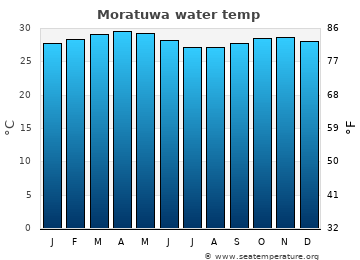 Moratuwa average sea sea_temperature chart