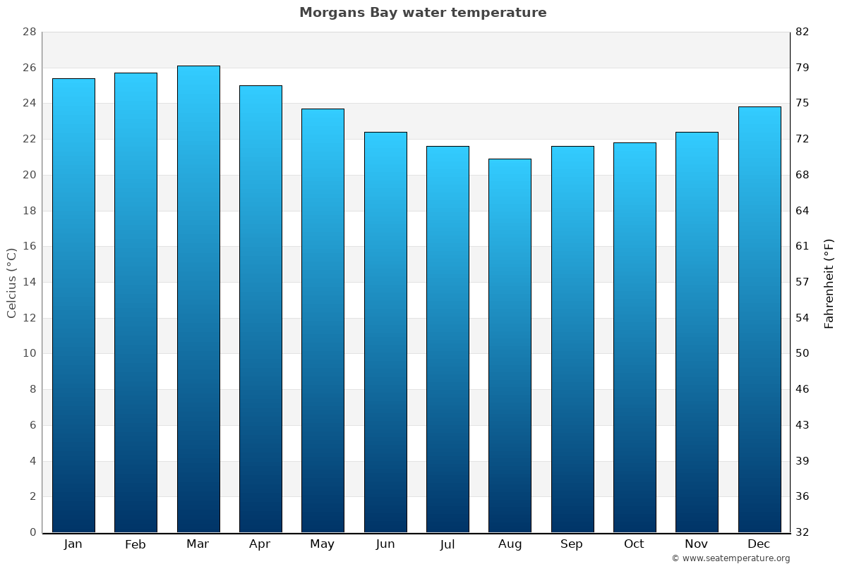 Morgans Bay sea temperature graph Morgans Bay average water temp chart