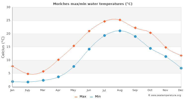 Moriches average maximum / minimum water temperatures