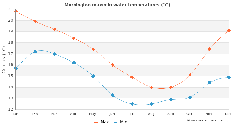 Mornington average maximum / minimum water temperatures
