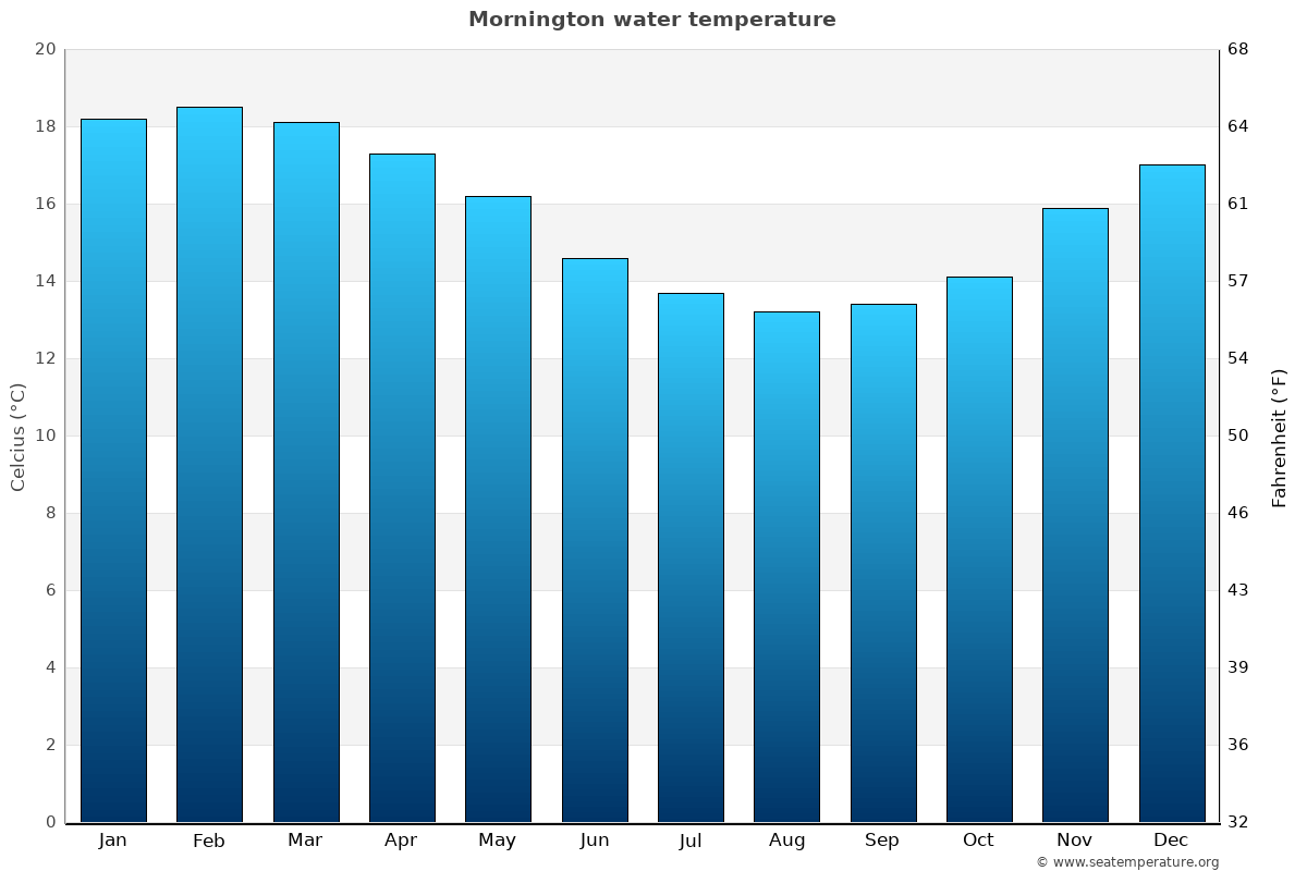 Mornington average water temp chart
