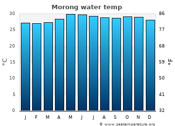 Morong average water temp
