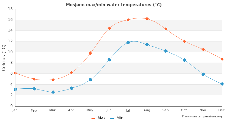 Mosjøen average maximum / minimum water temperatures